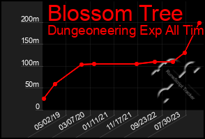 Total Graph of Blossom Tree