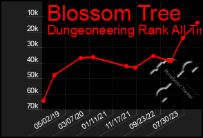 Total Graph of Blossom Tree