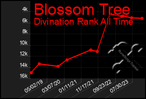 Total Graph of Blossom Tree