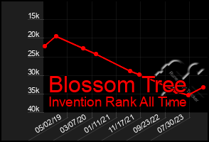 Total Graph of Blossom Tree