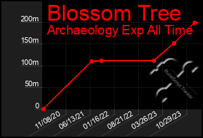 Total Graph of Blossom Tree