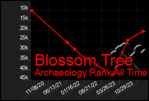 Total Graph of Blossom Tree