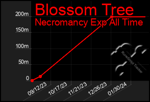 Total Graph of Blossom Tree