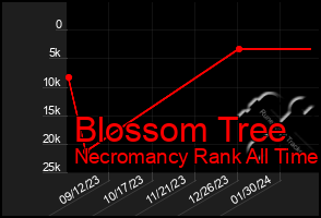 Total Graph of Blossom Tree