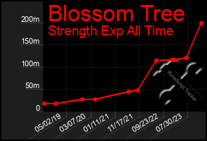 Total Graph of Blossom Tree