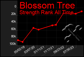 Total Graph of Blossom Tree