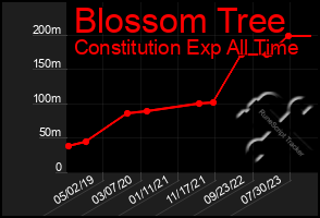 Total Graph of Blossom Tree