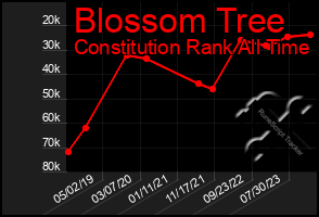 Total Graph of Blossom Tree