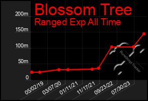 Total Graph of Blossom Tree