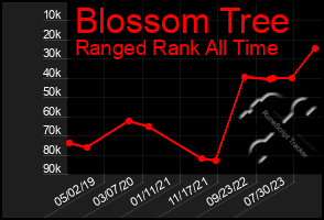 Total Graph of Blossom Tree