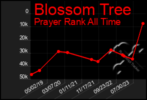 Total Graph of Blossom Tree