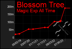 Total Graph of Blossom Tree