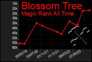 Total Graph of Blossom Tree