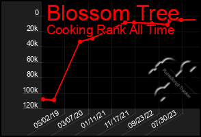 Total Graph of Blossom Tree