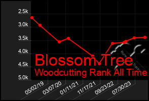 Total Graph of Blossom Tree