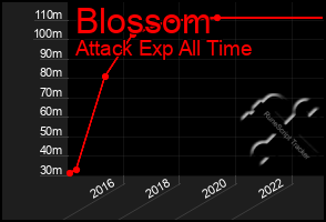 Total Graph of Blossom