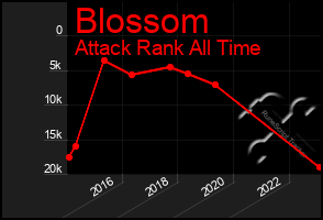 Total Graph of Blossom