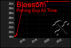 Total Graph of Blossom