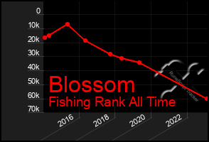 Total Graph of Blossom