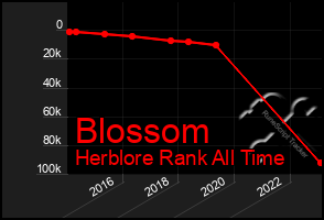 Total Graph of Blossom