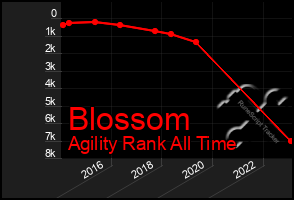 Total Graph of Blossom