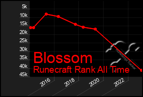 Total Graph of Blossom