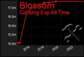 Total Graph of Blossom