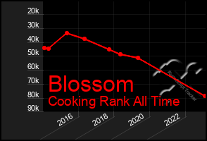 Total Graph of Blossom