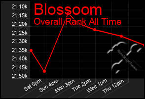 Total Graph of Blossoom