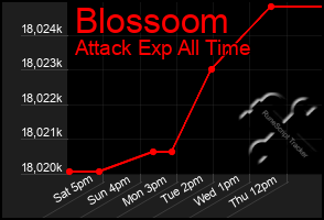 Total Graph of Blossoom