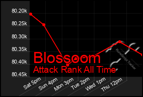 Total Graph of Blossoom