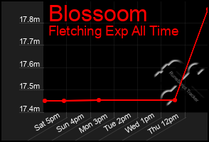 Total Graph of Blossoom