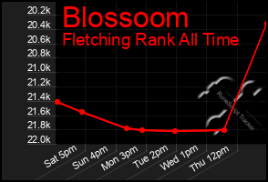 Total Graph of Blossoom