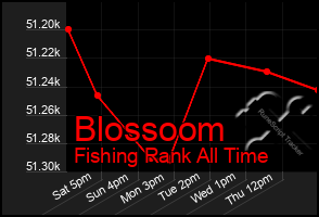 Total Graph of Blossoom