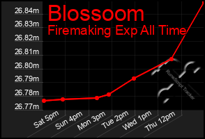 Total Graph of Blossoom