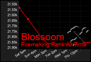 Total Graph of Blossoom