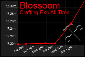 Total Graph of Blossoom