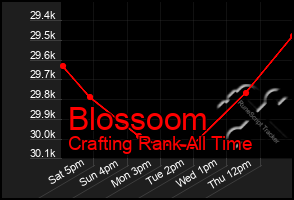 Total Graph of Blossoom