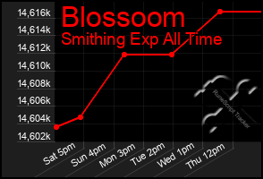 Total Graph of Blossoom