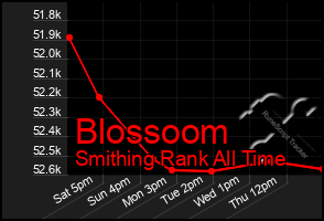 Total Graph of Blossoom