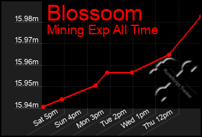 Total Graph of Blossoom