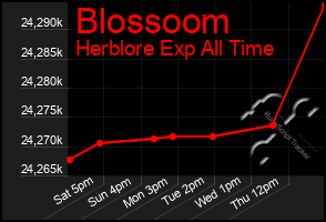 Total Graph of Blossoom