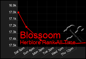 Total Graph of Blossoom