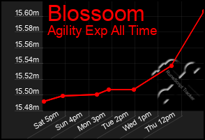 Total Graph of Blossoom