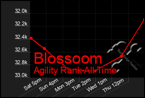 Total Graph of Blossoom