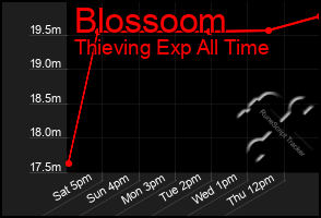 Total Graph of Blossoom