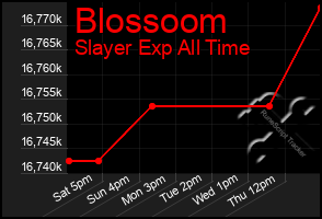 Total Graph of Blossoom