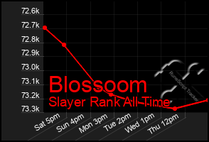 Total Graph of Blossoom