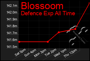 Total Graph of Blossoom