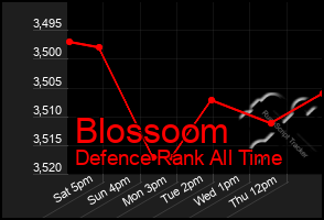 Total Graph of Blossoom